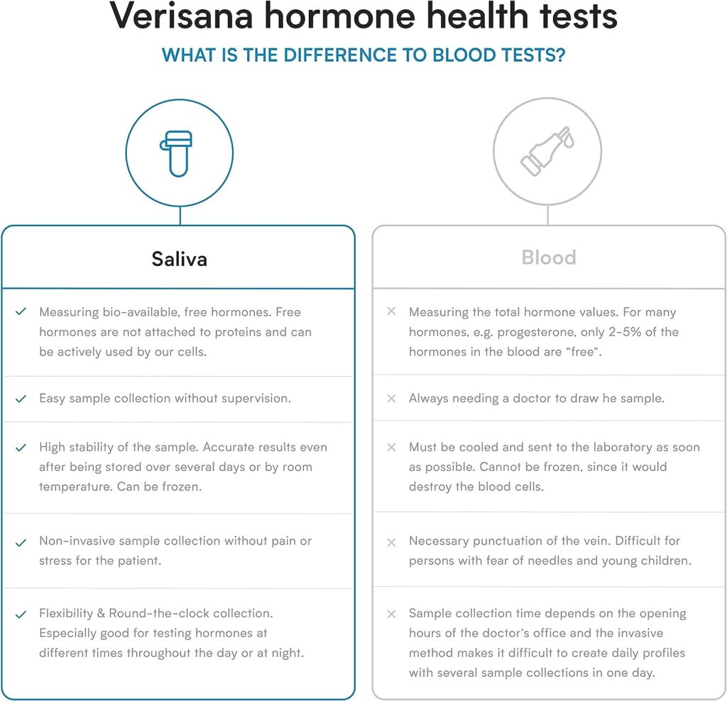 Essential Hormone Test – Check 3 Vital Hormones (E2, Pg T) with a Simple Saliva Sample– at-Home Test Kit – Verisana