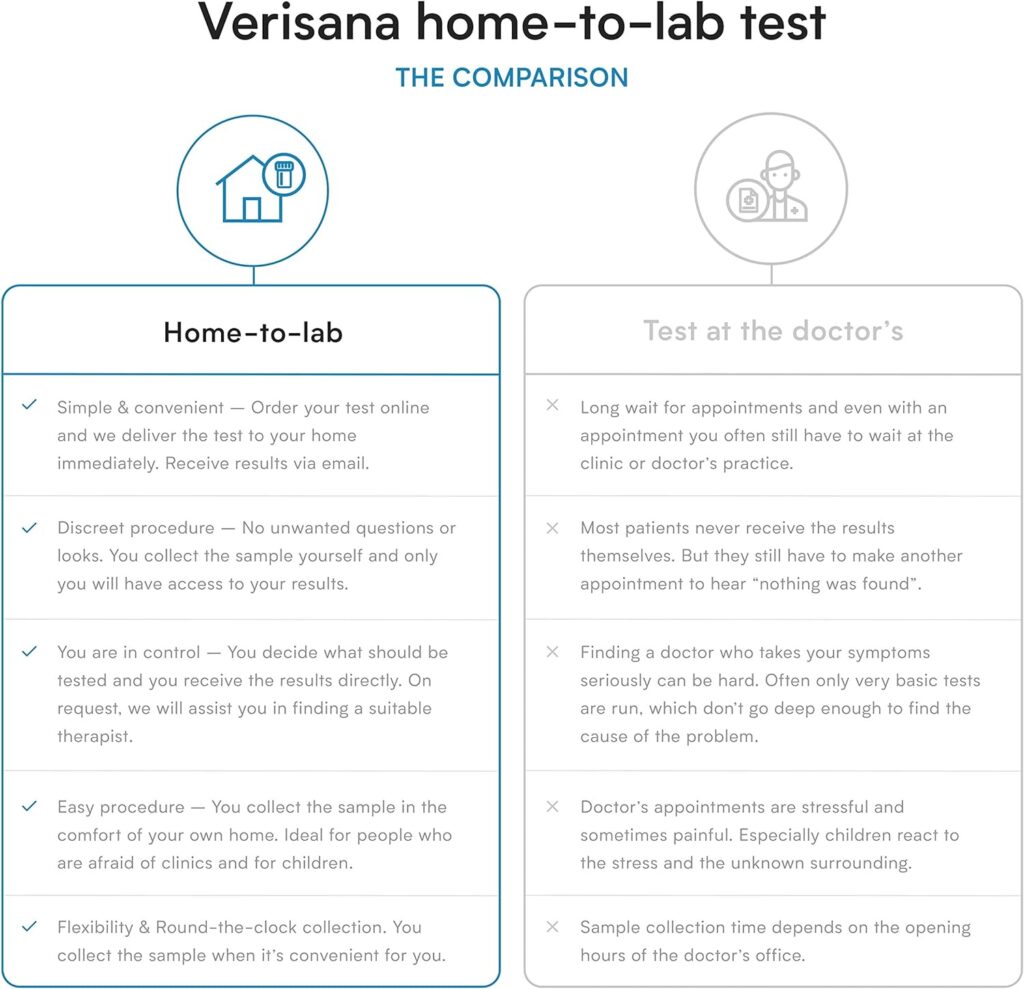 Perimenopause Test – at-Home Testing Kit for Women – Measure Estradiol, LH FSH Levels – Analysis by CLIA-Certified Lab – Verisana
